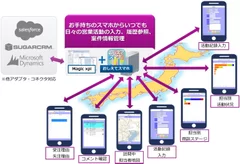 おしえてスマホCRMの拡張機能（例）