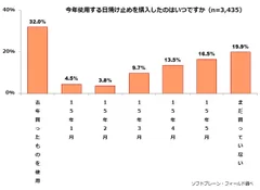 図表1:今年使用する日焼け止めの購入時期について（n=3,435）