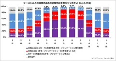 図表2:シーズンごとの日焼け止めの使用状況を教えてください（n=2,750）