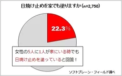 図表3:日焼け止めを家でも塗りますか（n=2,750）