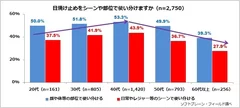 図表4: 日焼け止めをシーンや部位で使い分けますか（n=2,750）