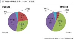 中京圏今後の市況