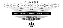 「Draw」活動概念図