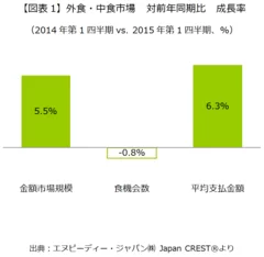 【図表1】外食・中食市場　対前年同期比　成長率