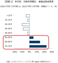 【図表2】年代別　対前年同期比　食機会数成長率