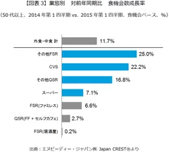 【図表3】業態別　対前年同期比　食機会数成長率