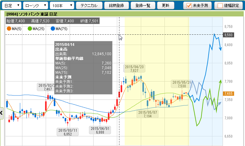 株価の未来予想機能を搭載した ミラクルチャート の無料提供を開始 高度なテクニカル分析が一目でわかる 個別銘柄の方向感を未来予想 株式会社fanet Centillion Fintech株式会社のプレスリリース