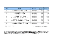 蚊取り線香販売数ランキング