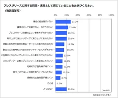 プレスリリースに関する問題・課題