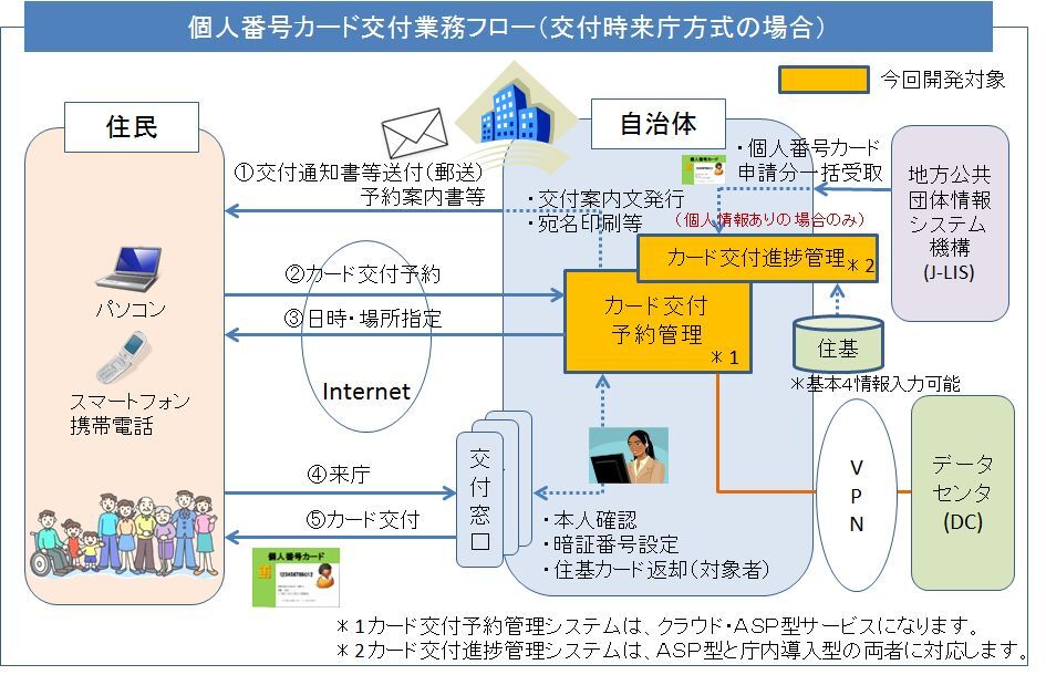 マイナンバー制度に対応 個人番号カード交付予約 進捗管理システム デモサイト公開 株式会社ジーウェイブのプレスリリース