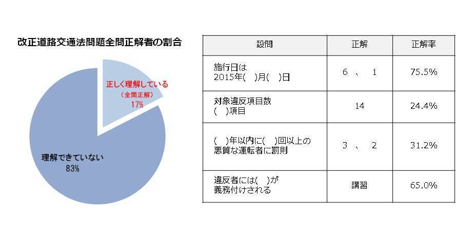 道交法改正後の自転車の意識 実態調査 一部の道路標識について 半数以上が分かっていない 道交法についても正しく理解しているのは17 だけ 軽車両 自転車への思わぬ意識の低さが判明 自転車の安全利用促進委員会のプレスリリース