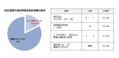 改正道路交通法問題全問正解者の割合