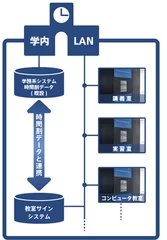 校舎内サイネージシステム