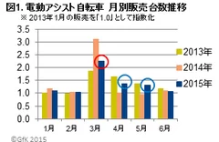 図1. 電動アシスト自転車　月別販売台数推移