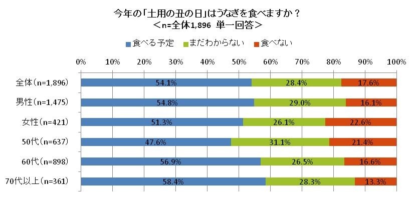 夏バテに関する調査 株式会社ゆこゆこのプレスリリース