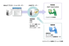 AWPのシステム概要図