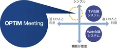 従来の会議システムとの比較・分類図