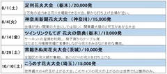 「桟敷席」が取れる花火鑑賞士おすすめの花火大会5選