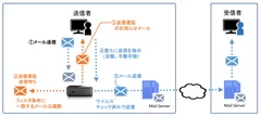 サービスイメージ(送信遅延による誤送信防止)