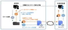 サービスイメージ(添付ファイル暗号化)