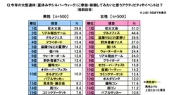 大型連休にしたい活動