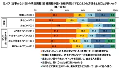 オフの予定調整法