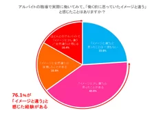 バイトの職場「働く前に思っていたイメージと違う」が76.1％