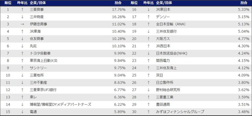 旧帝大生が第一志望とする企業