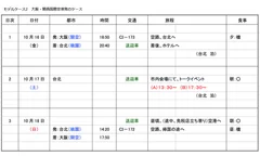 モデルケース(2)　大阪・関空発プラン