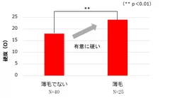 【図2】薄毛の状態別の「頭皮の硬さ」