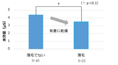 【図3】薄毛の状態別の「頭皮の水分量」