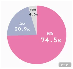 健康診断の受診経験