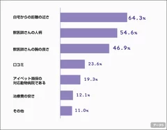 動物病院を選ぶ基準