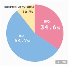 獣医師に診てもらったことで、今まで気がつかなかったワンちゃん・ネコちゃんの外傷や病気が見つかったことはありますか？