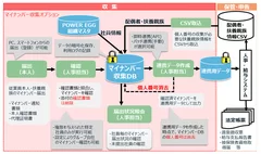 「POWER EGGマイナンバー収集オプション」システム機能概念図