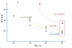 害虫生育曲線