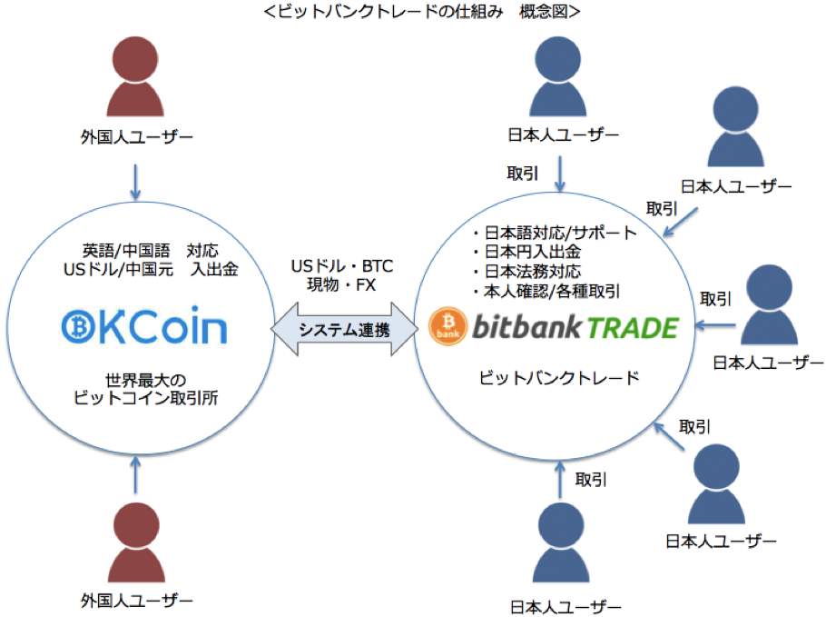 日本初 ビットコインで最大倍のレバレッジ取引ができるビットコイン トレードプラットフォーム ビットバンクトレード 開始 リリースを記念しビットコインがもらえる2つのキャンペーンを同時開催 ビットバンク株式会社のプレスリリース