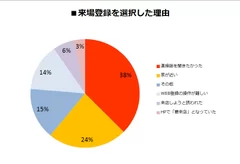 グラフ 来場登録理由