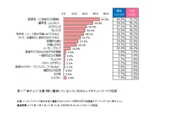 「“紙オムツ”を買う際に重視している(した)点はなんですか」についての回答