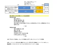 「あなたご自身は、オムツの交換をします(しました)か」についての回答