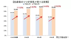 【出産後のママが母乳で育てる実態】