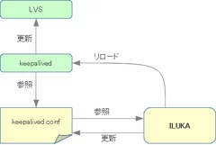 「ILUKA」の機能