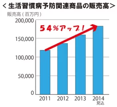 生活習慣病予防関連商品の販売高