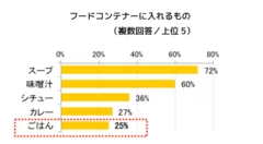 フードコンテナーに入れるもの