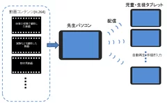 図1 動画配信、自動再生