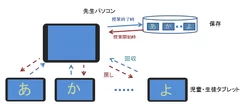 図3 授業の終了、リスタート