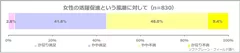 図表1:女性の活躍促進という風潮について（n=830）