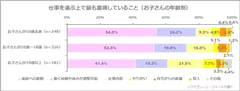 図表4:仕事を選ぶ上で最も重視していること（お子さんの年齢別）（お子さんが10歳未満n=248、お子さんが10歳～18歳n=326、お子さんが19歳以上n=181、お子さんの年齢は複数回答で取得）