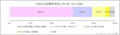 図表6: どのような働き方をしたいか（n=328）