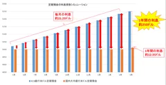 定期貯金の利息受取シミュレーション